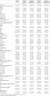 Adults With Opioid and Methamphetamine Co-use Have Lower Odds of Completing Short-Term Residential Treatment Than Other Opioid Co-use Groups: A Retrospective Health Services Study